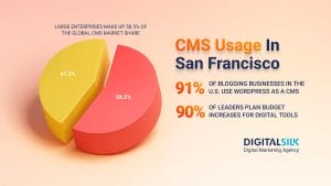 Top CMS Platforms San Francisco Enterprises Use In 2025 image