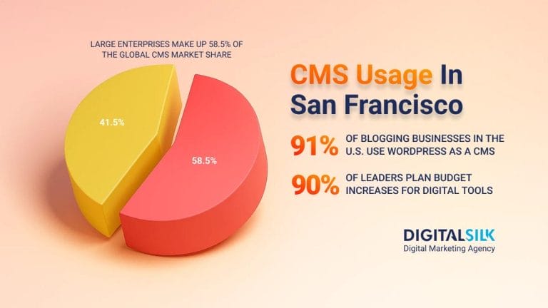 Top CMS Platforms San Francisco Enterprises Use In 2025 
