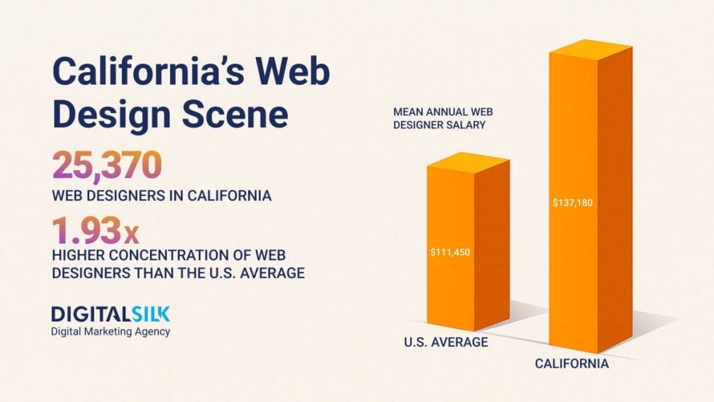 web-design-industry-in-california-featured-image