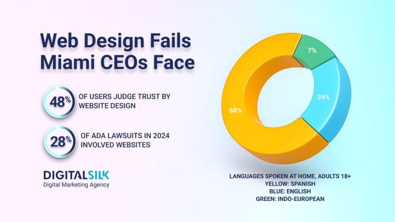 13 Worst Web Design Mistakes Miami CEOs Should Avoid