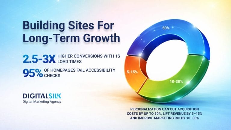 The 7-Step Website Development Process For Growth In 2026