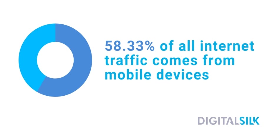 Pie chart depicting how 58.33% of all internet traffic comes from mobile devices