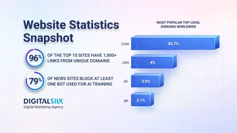 50+ Website Statistics To Know In 2026