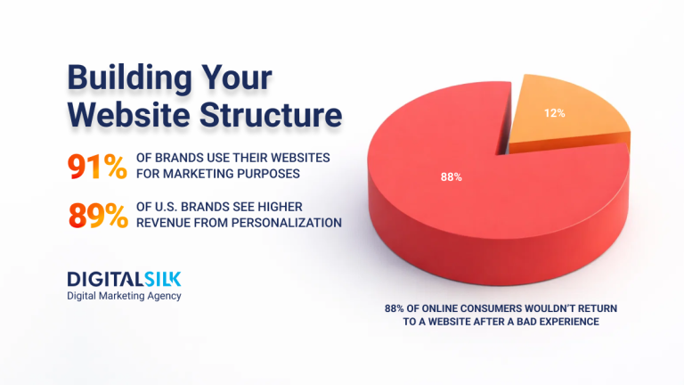 How To Build Your Website Structure (2026 Guide)