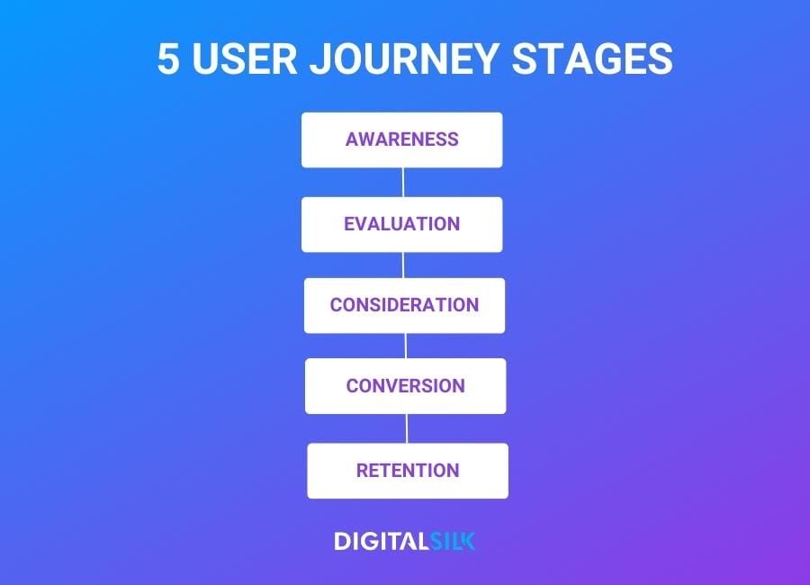 5 stages of a user journey