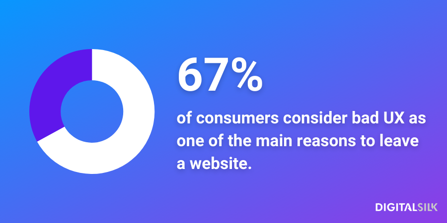 An infographic stating that 67% of consumers consider bad UX as one of the main reasons to leave a website