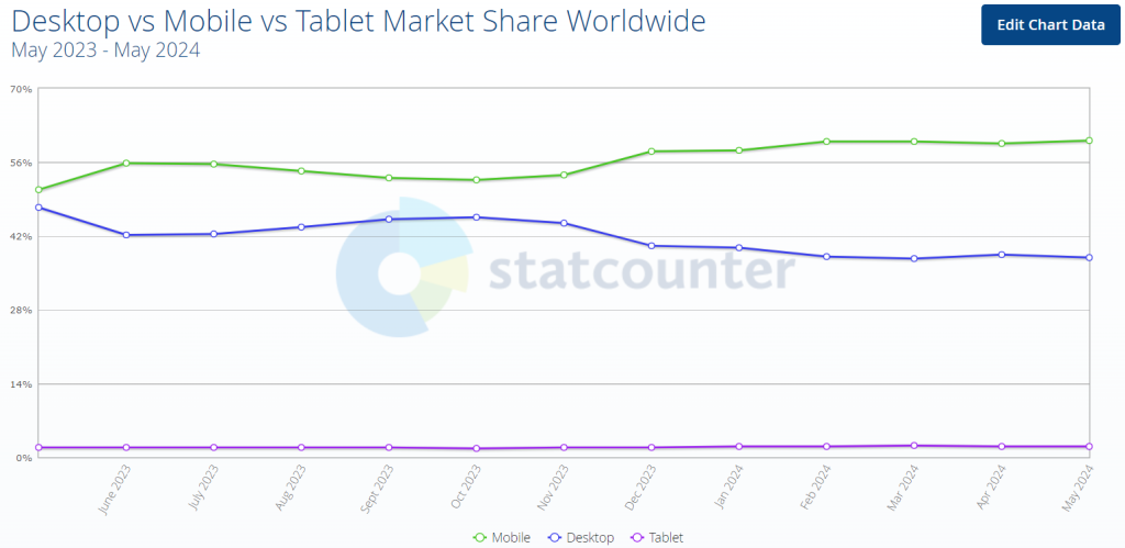A graph showing that 60% of all traffic on Google is mobile
