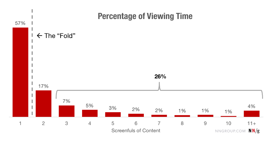 A graph showing that 74% of a webpage's viewing time is spent in the first two screenfuls of content