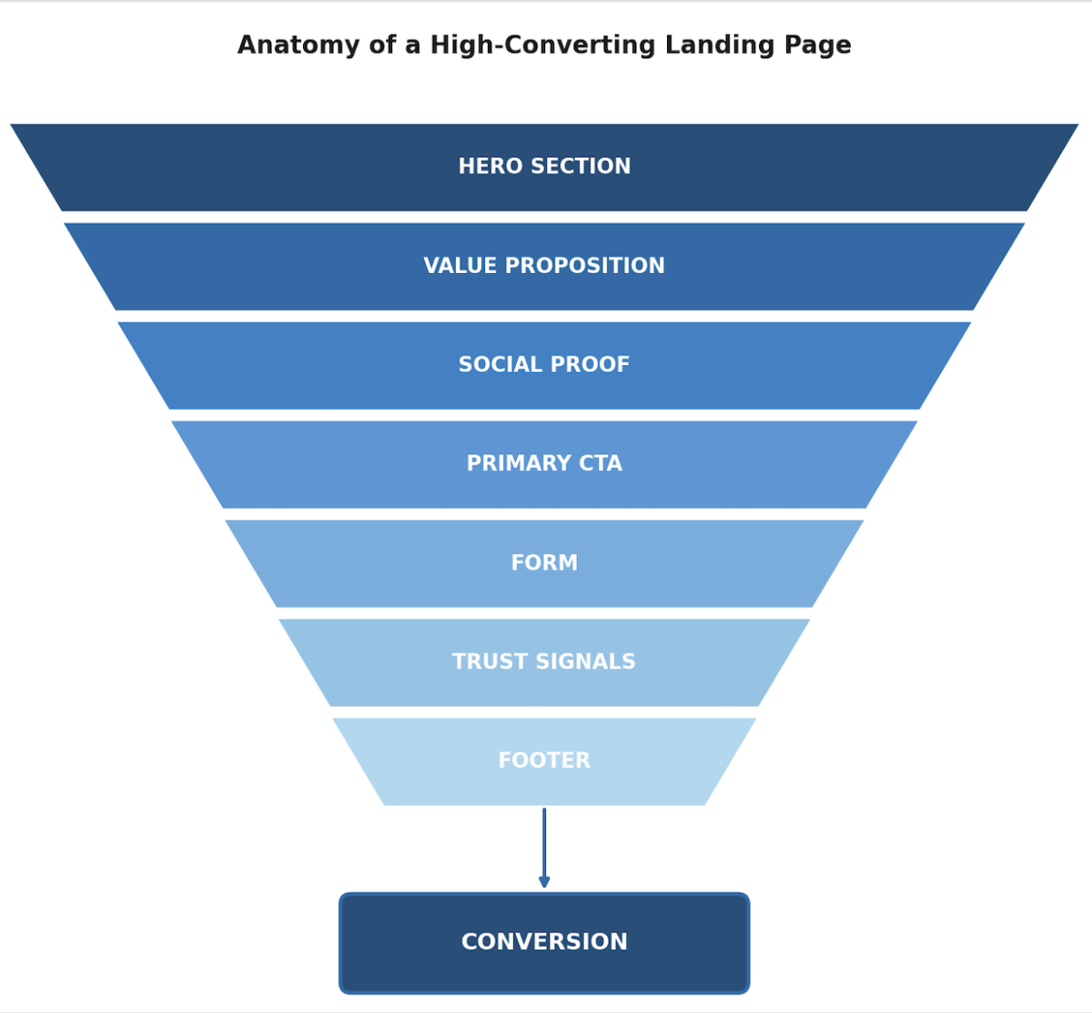 funnel anatomy landin page digital silk article