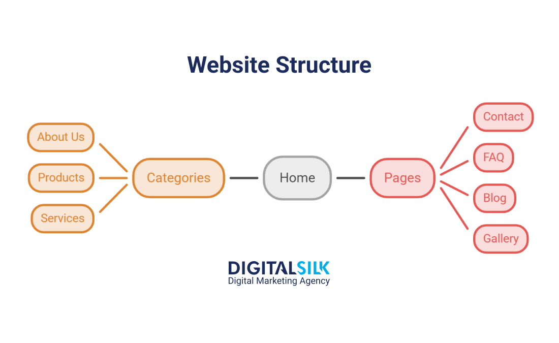 How To Build Your Website Structure In 2026 1 Website structure diagram showing Home connected to Categories such as About Us, Products and Services, and Pages such as Contact, FAQ, Blog and Gallery.