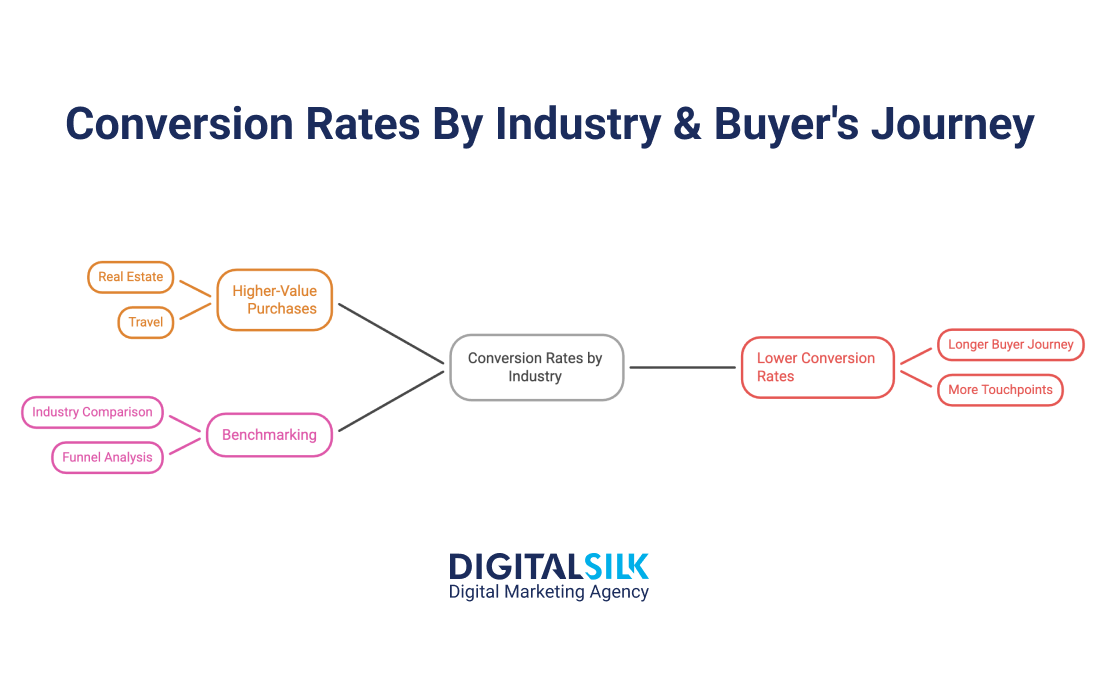 Conversion Rates By Industry & Buyer's Journey - Landing Pages