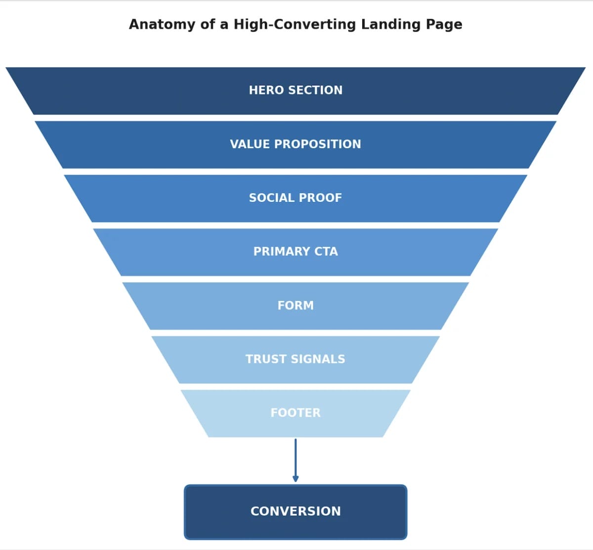 Anatomy of a high-converting landing page, from hero section to conversion
