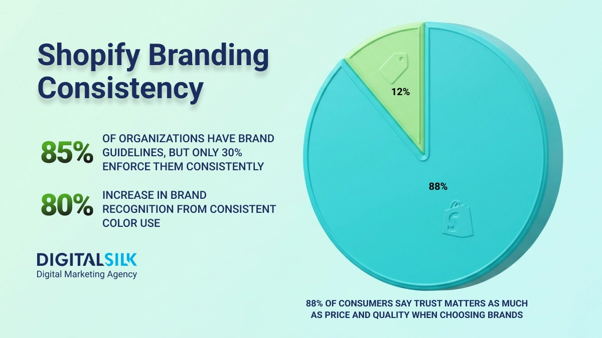 Only 30% of organizations enforce brand guidelines